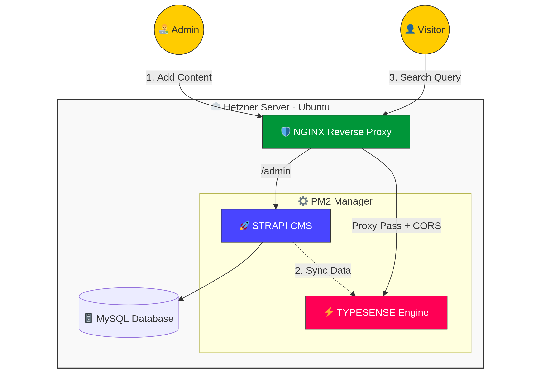 Typesense Architecture